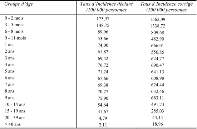 Tableau  3.Taux  d'incidence  des  cas  de  coqueluche,  rapportés  et  corrigés,  selon l'âge  pour la période  1998-2008, Québec