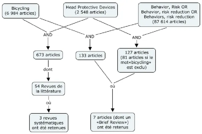Figure 1 – Diagramme présentant le processus d’identification des articles scientifiques 