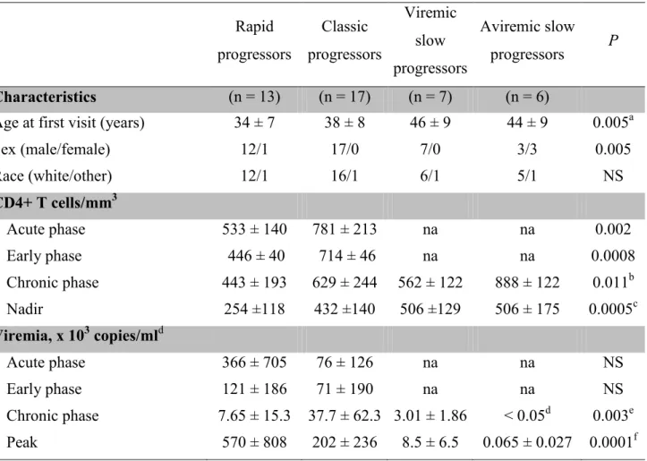 Table 1.    Sociodemographic and clinical characteristics of HIV-infected individuals     Rapid  progressors  Classic  progressors  Viremic slow  progressors  Aviremic slow progressors  P  Characteristics   (n = 13)  (n = 17)  (n = 7)  (n = 6) 