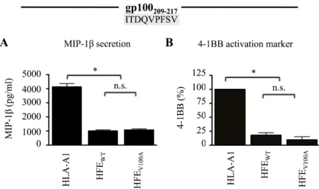 Figure 16 (6 m1 ). HFE suppression of CD8 +  T lymphocyte activation is not mediated by its  interaction with TfR