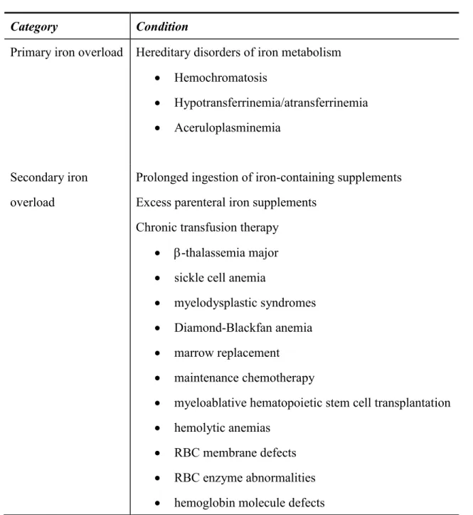 Table 1 Causes of iron overload disorders 