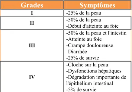 Tableau 1: Symptômes associés à la maladie du greffon contre l'hôte aiguë 