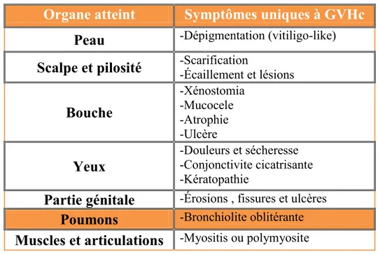 Tableau 2: Symptômes de la GVHc pouvant servir de signes cliniques diagnostiques 