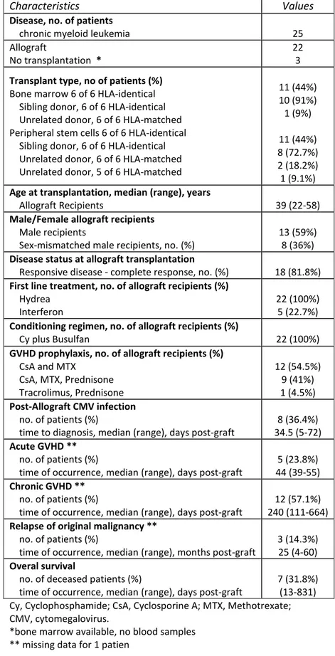 Table 1: Patients and characteristics 