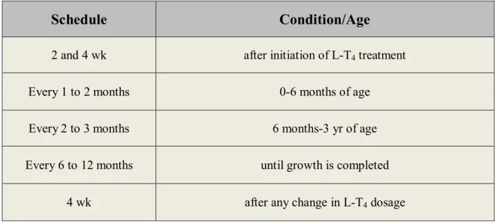 Table  III:  Monitoring  schedule  for  serum  total  or  free  T 4  and TSH (modified  from  LaFranchi, 
