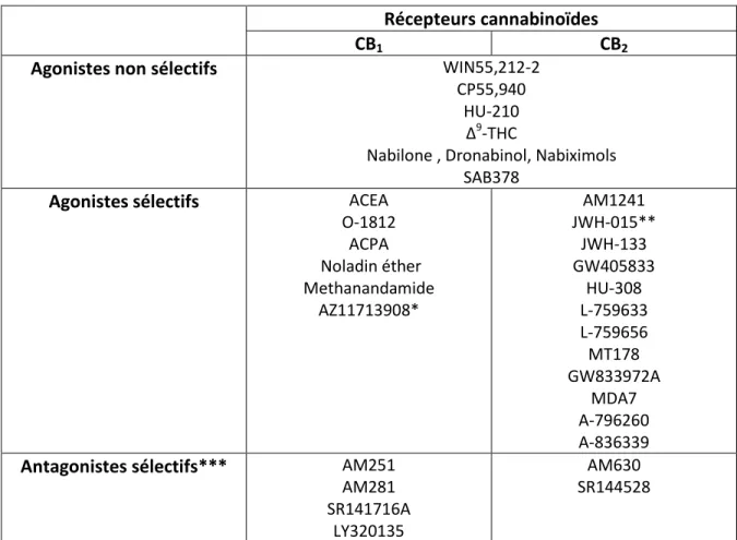 Tableau  III.  Résumé  des  principaux  ligands  des  récepteurs  cannabinoïdes  CB 1   et  CB 2 