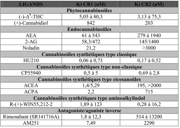 Tableau I-3 : Valeurs de la constante d'affinité (Ki) des différents cannabinoïdes aux récepteurs CB1/CB2.