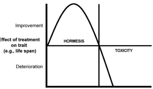 Figure 9 La théorie de l’hormesis. 