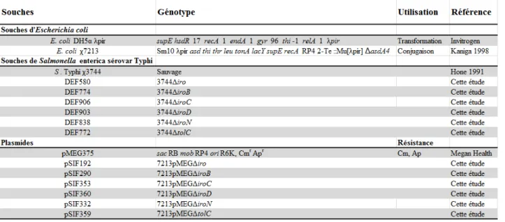 Tableau 1 : Description des souches et plasmides utilisés dans cette étude. 