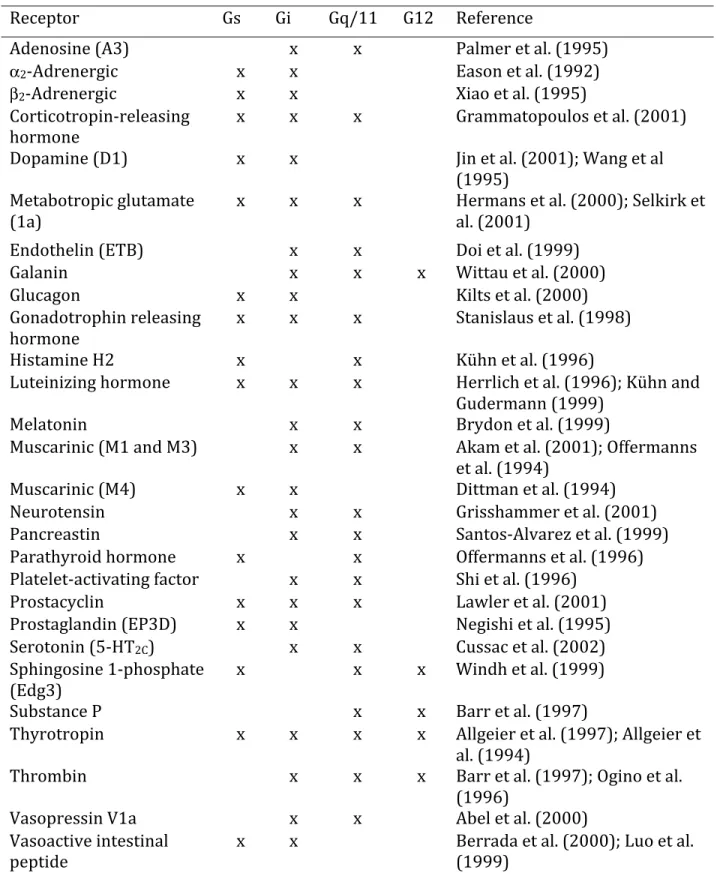 Table	  2:	  Typical	  examples	  of	  receptors	  showing	  multiplicity	  in	  G	  protein	  coupling.	  	  