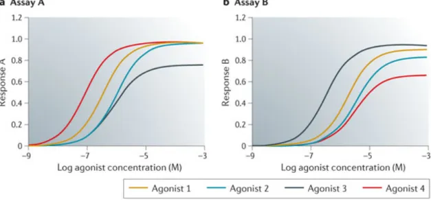 Figure	  4 :	  Bias	  plots	  to	  visual	  ligand	  functional	  selectivity.	  	  