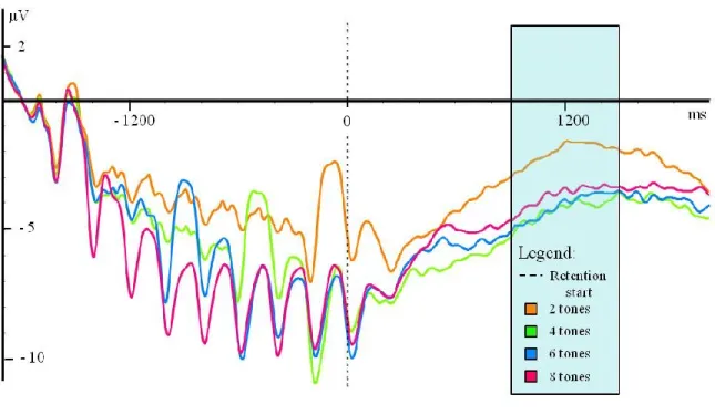 Figure 3.  Grand average of waveforms for electrodes located in the fronto-central region  (AF3, F3, FC3, AFz, Fz, FCz, AF4, F4, FC4) for each load (2, 4, 6, and 8 tones) in the  EEG experimental task