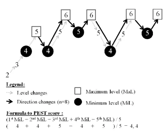 Figure 5.  Example  of  one  PEST  test  result.  Number  of  tones  presented  in  each  level  separated by arrows pointing to one level up or down