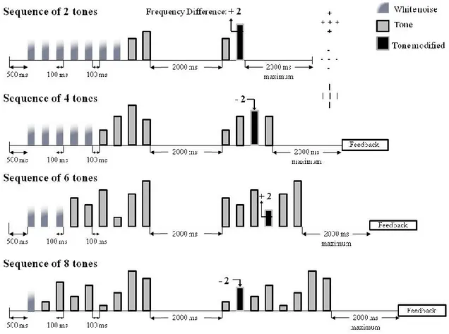 Figure 6.  Example  of  a  ‘different’  trial  with  the  same  melodic  contour.  Presentation  of  sequences (2, 4, 6, and 8 tones) equalized to 9 auditory stimulations with white noises