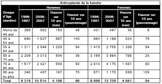 Tab. 2. Nombre d’arthroplasties de la hanche effectuées au Canada selon l’âge et le sexe