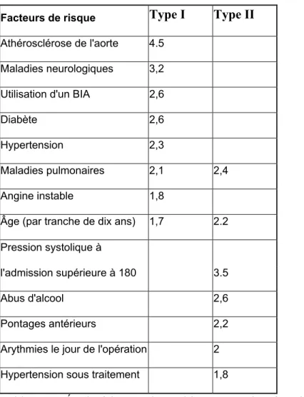 Tableau II: Étude faite par le Multicenter Study of Perioperative Ischemia (McSPI) sur  2108 patients entre 1992 et 1994