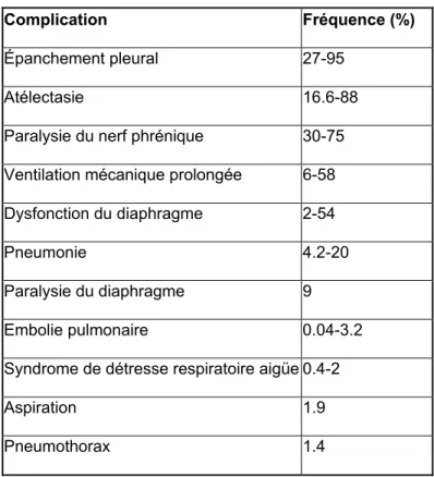 Tableau III: Complications pulmonaires à la suite d’une CEC. Traduit de Wynne, R. and M