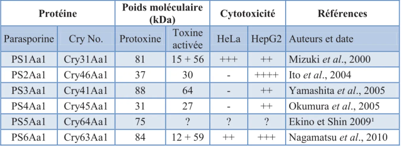 Tableau I. Quelques caractéristiques de la toxine type de chacune des classes de parasporines