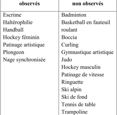 Tableau X. Sports pratiqués par les athlètes observés et non observés pendant les Jeux du  Québec 2011 