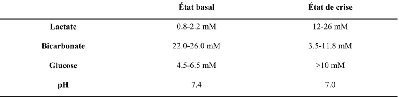 Tableau II. Paramètres biochimiques des patients LSFC :   état basal vs état de crise métabolique 
