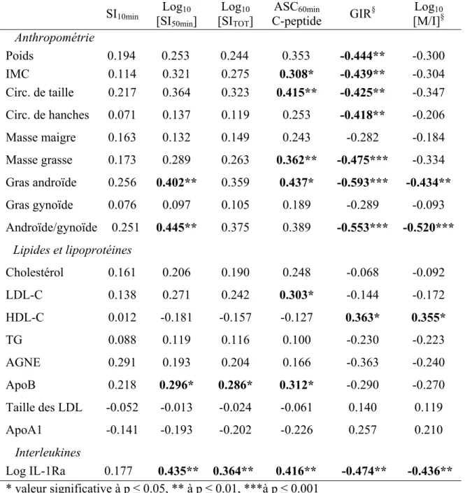 Tableau V : Corrélation de Pearson entre les caractéristiques et les indices de sensibilité et 