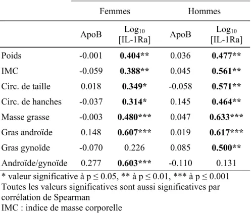 Tableau VII : Corrélations de Pearson entre les valeurs anthropométriques et l’apoB et l’IL-