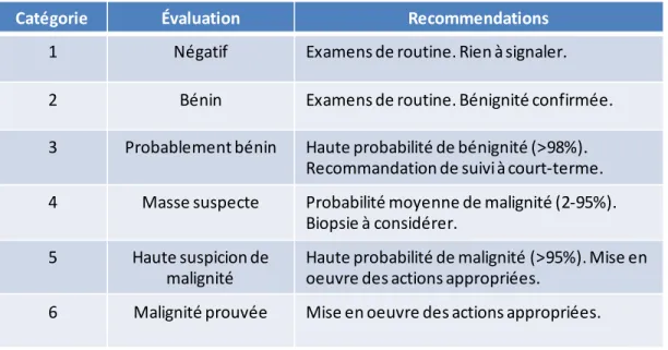 Tableau  2-1.  Classification  BI-RADS:  Évaluation  finale  après  lecture  des  images  mammographiques et recommandations adéquates