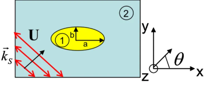 Figure 3.1 Geometrical  configuration  of  the 2-D semi-analytical shear-wave scattering  model
