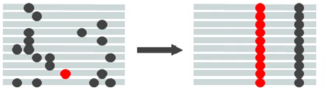 Figure 2: La sélection positive tend à favoriser un allèle au détriment des autres dans une population