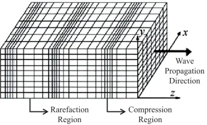 Figure 1-8: Propagation of  longitudinal  waves, consider the rarefaction and compression zones  [31]