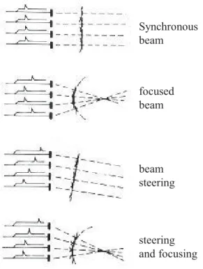 Figure 1-12: Implementation of delay to control beam focusing and steering [34].