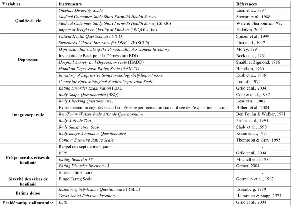 Tableau 2 : Synthèse des instruments de mesure utilisés pour les différentes variables dans les études recensées