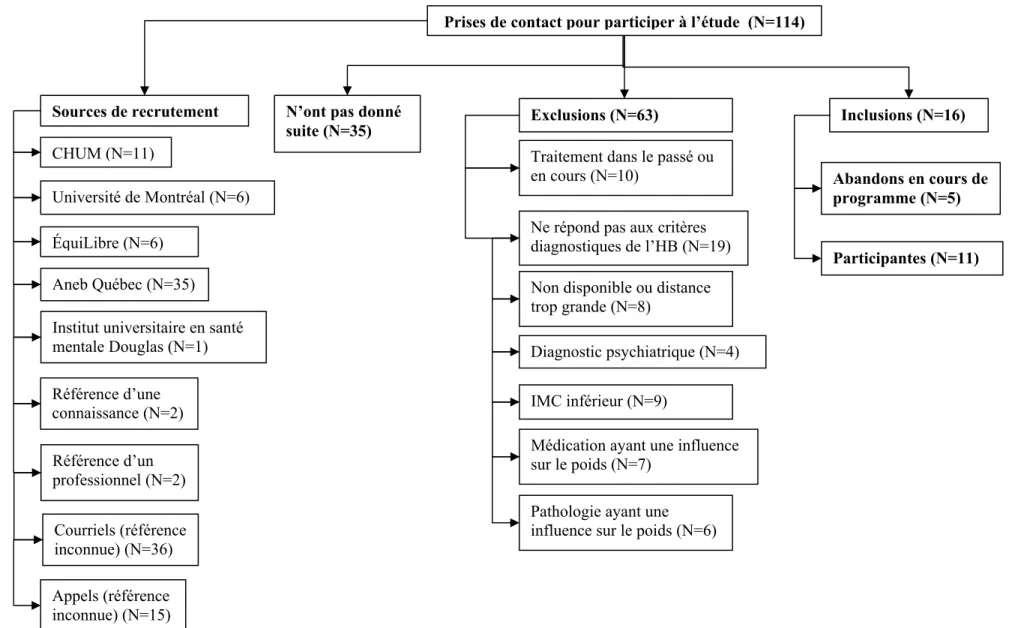 Figure 1: Schéma détaillant les inclusions et les exclusions des sujets à l’étude. 