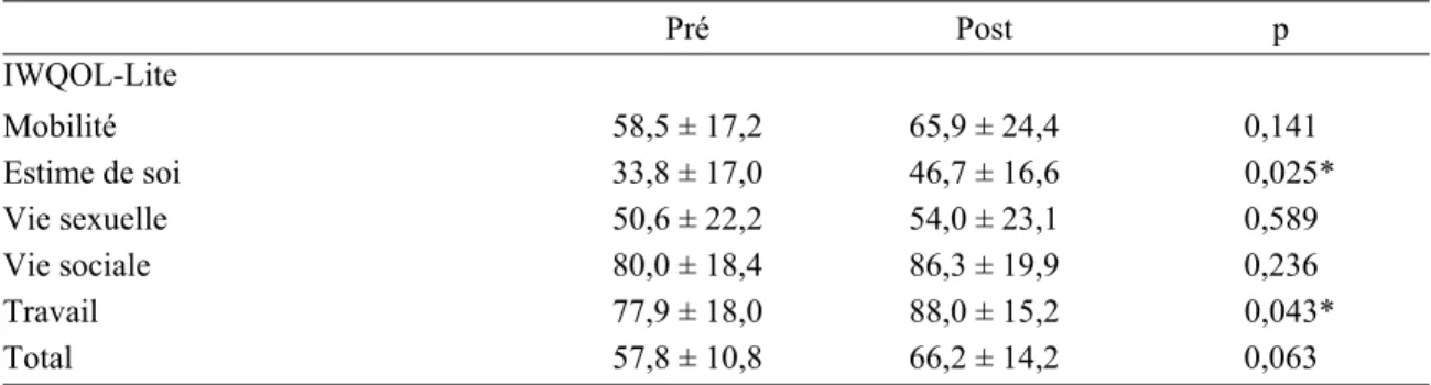 Tableau 5 : Score total et scores des sous-échelles du IWQOL-lite pré et post  intervention pour le groupe expérimental (N=11) 