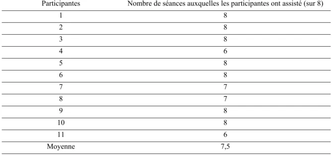 Tableau 11: Nombre de séances auxquelles chacun des sujets a assisté (N=11) 