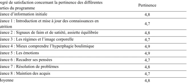 Tableau 13 : Degré d’appréciation concernant le contenu du programme 