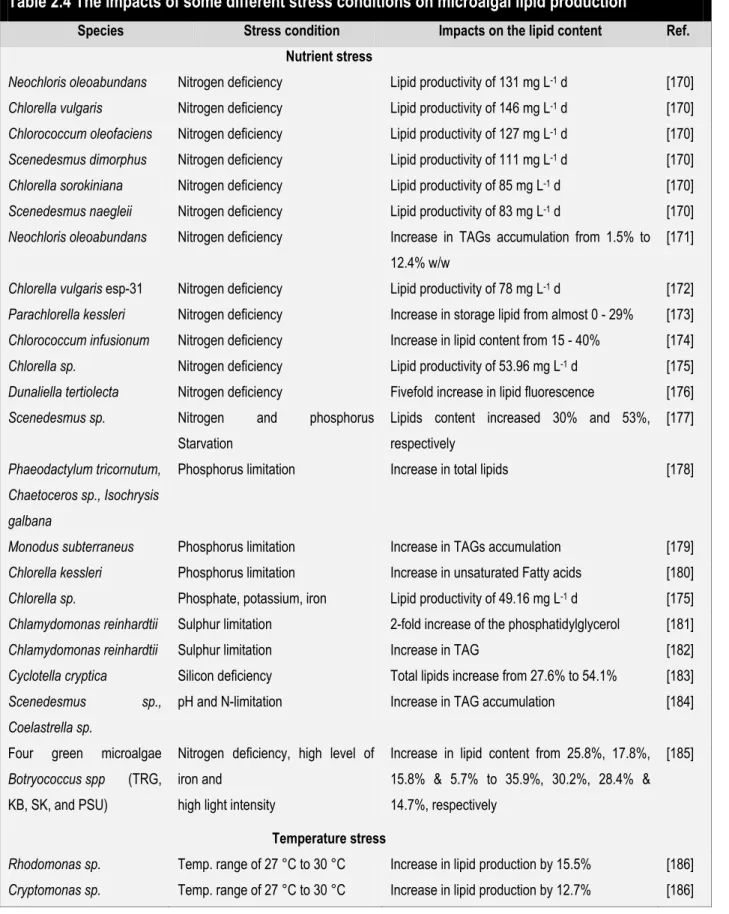 Table 2.4 The impacts of some different stress conditions on microalgal lipid production 