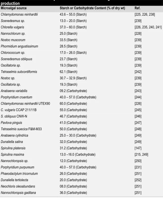 Table 2.5 The starch or carbohydrate content of some microalgae suitable for bioethanol  production  