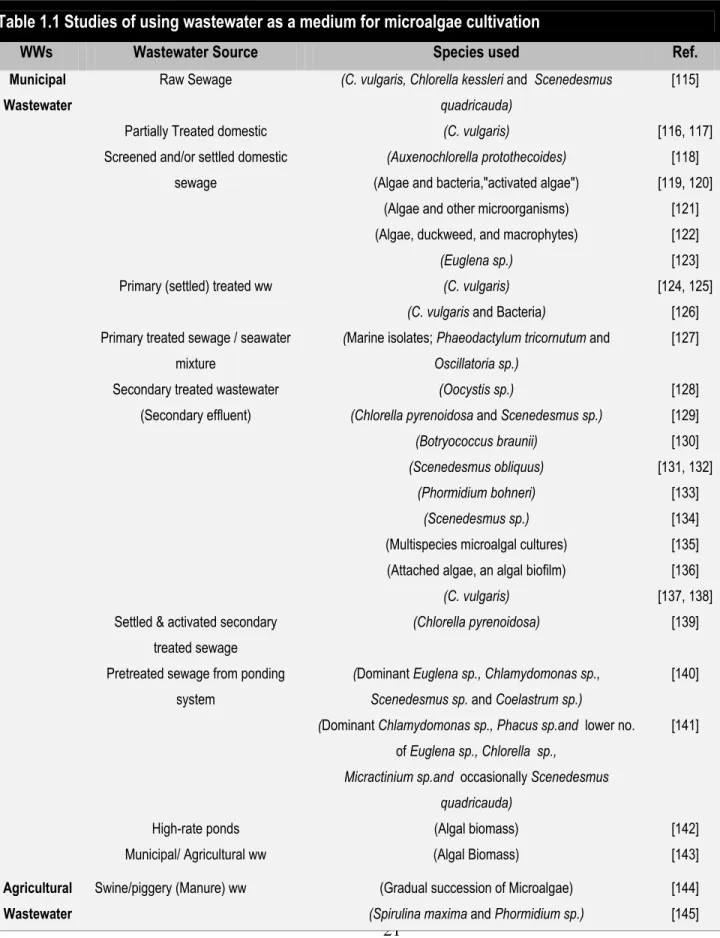 Table 1.1 Studies of using wastewater as a medium for microalgae cultivation 