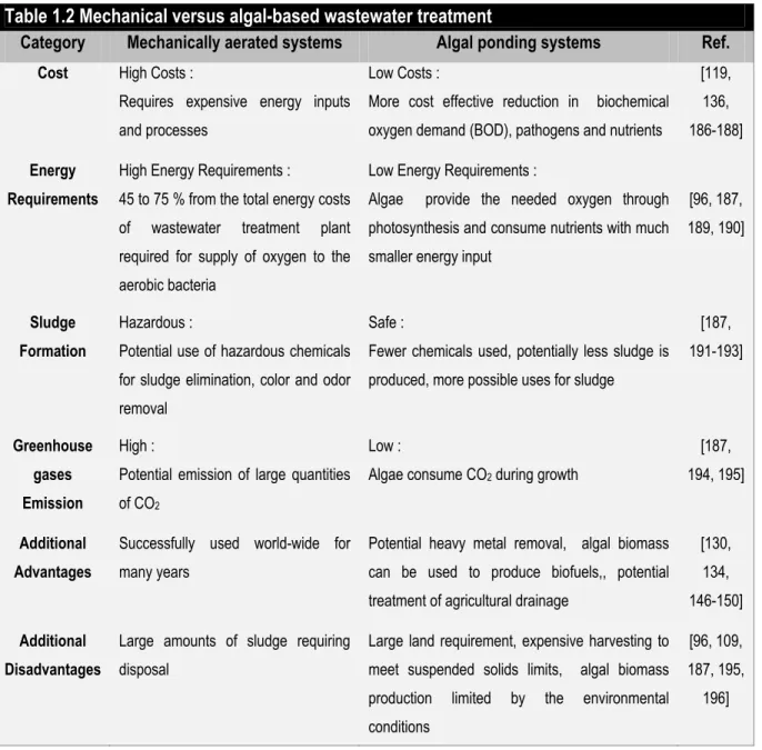 Table 1.2 Mechanical versus algal-based wastewater treatment 