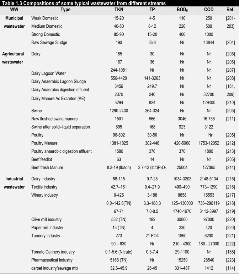 Table 1.3 Compositions of some typical wastewater from different streams 