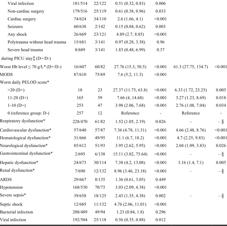 Table II. Determinants of RBC transfusion: univariate and multivariate analyses 