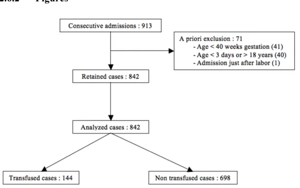 Figure 3 : Patient flow chart. 