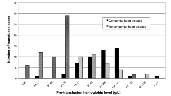 Figure 5. Hemoglobin level within 24 hours prior to first red blood cell transfusion.  Congenital heart disease: children with cyanotic or non-cyanotic heart disease