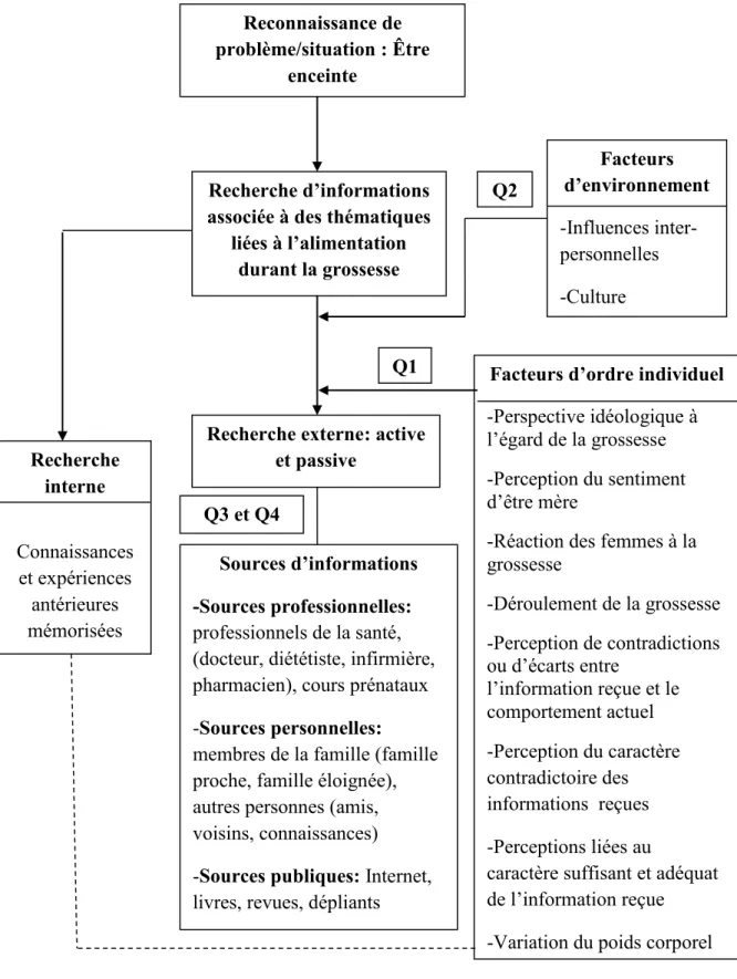 Figure 1- Modèle conceptuel proposé (tiré et adapté de Filser, 1994) 