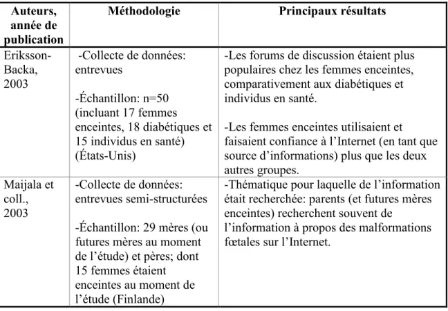 Tableau 6- Utilisation d’Internet au cours de la grossesse (tiré et adapté de Lagan et coll.,  2006) 