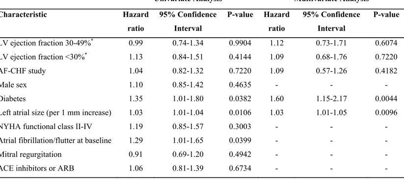 Table IV.  Variables Associated with Recurrent Atrial Fibrillation in Univariate and  Multivariate Cox Regression Models