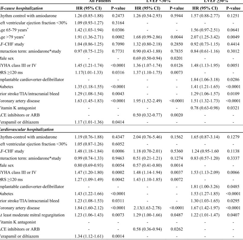 Table VII.  Factors Associated With All-Cause and Cardiovascular Hospitalizations  According to Left Ventricular Ejection Fraction in Multivariate Analyses 