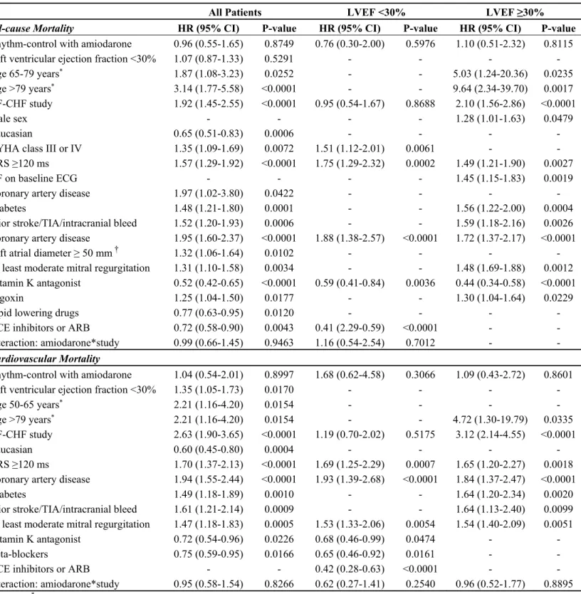 Table VIII. Factors Associated With All-Cause and Cardiovascular Mortality According to  Left Ventricular Ejection Fraction in Multivariate Analyses 
