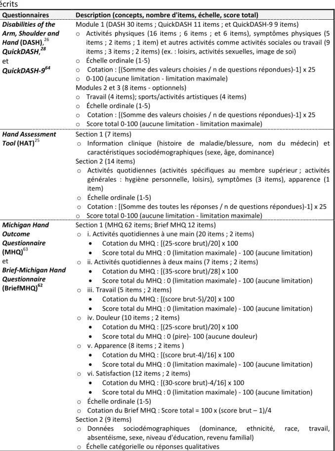 Tableau  II.  Description  des  12  questionnaires  spécifiques  aux  TMS-MS  recensés  dans  les  écrits 